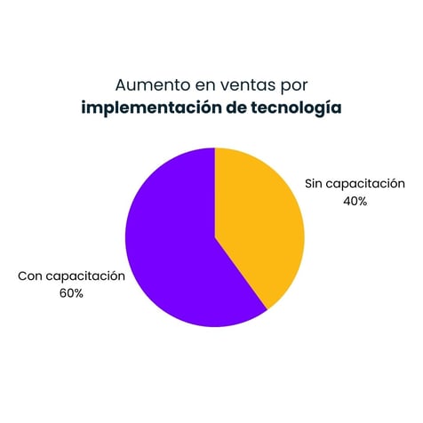 Aumento en ventas por implementación de tecnología